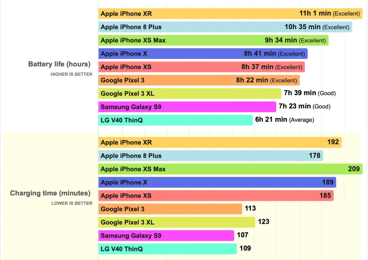 Wykres porównuje czas pracy na baterii i ładowania. Jaki iPhone ma najlepszą baterię? Apple iPhone XR działa najdłużej (11h 1 min).