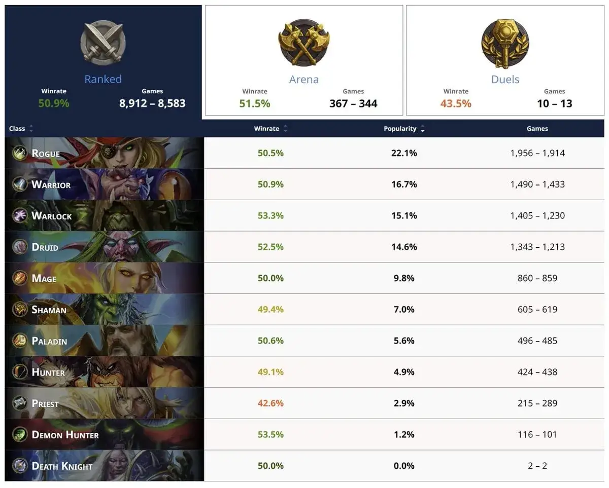 Jak sprawdzić czas gry w WoW i zrozumieć swoje statystyki