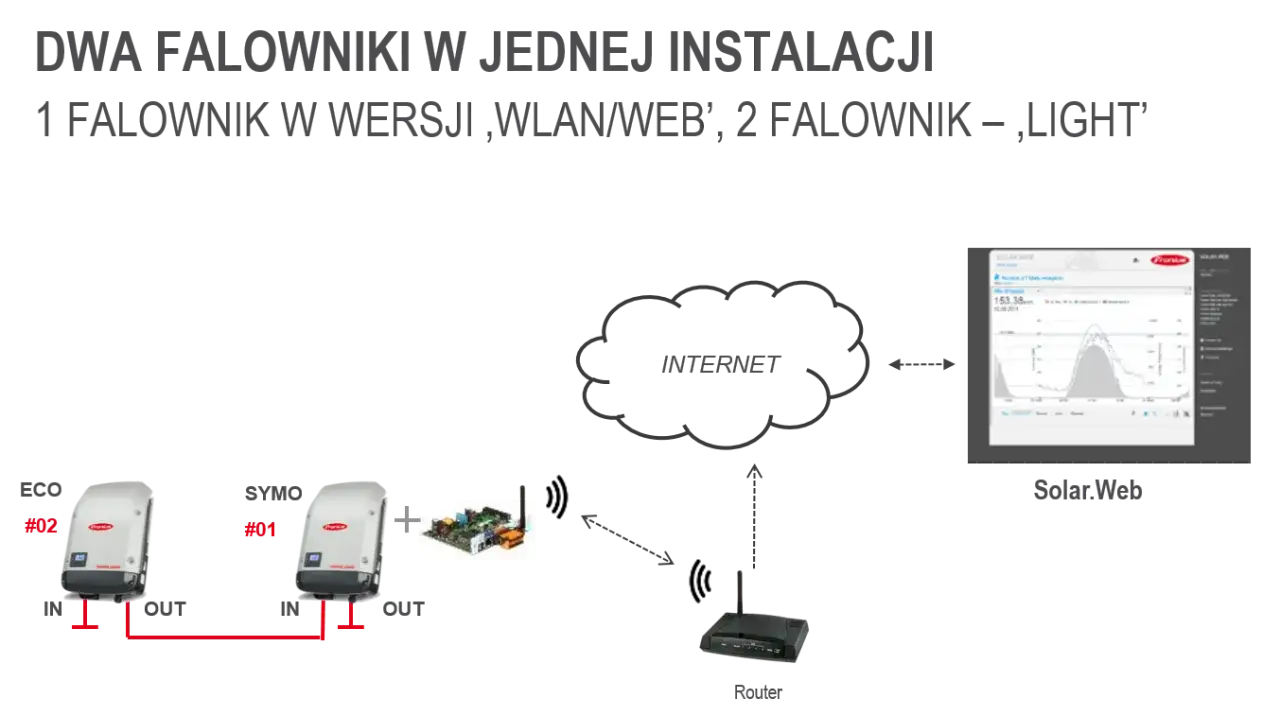Jak podłączyć falownik Fronius do sieci WiFi - proste kroki i porady