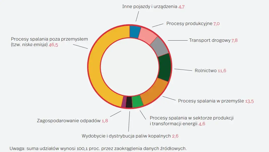 Kiedy powstaje smog? Kluczowe czynniki i sezonowe zmiany