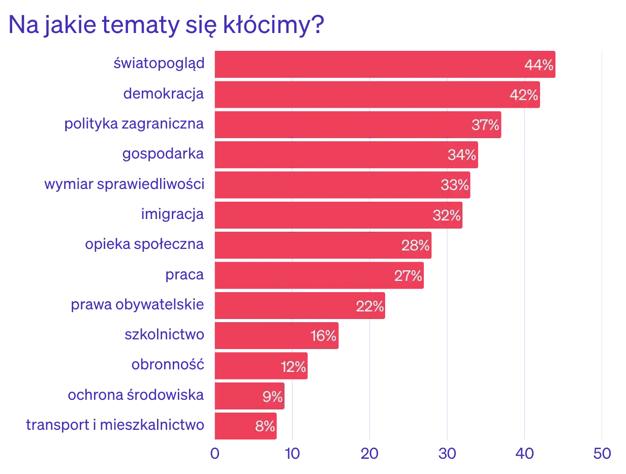 Gorące tematy do dyskusji: lista, która polaryzuje Polaków