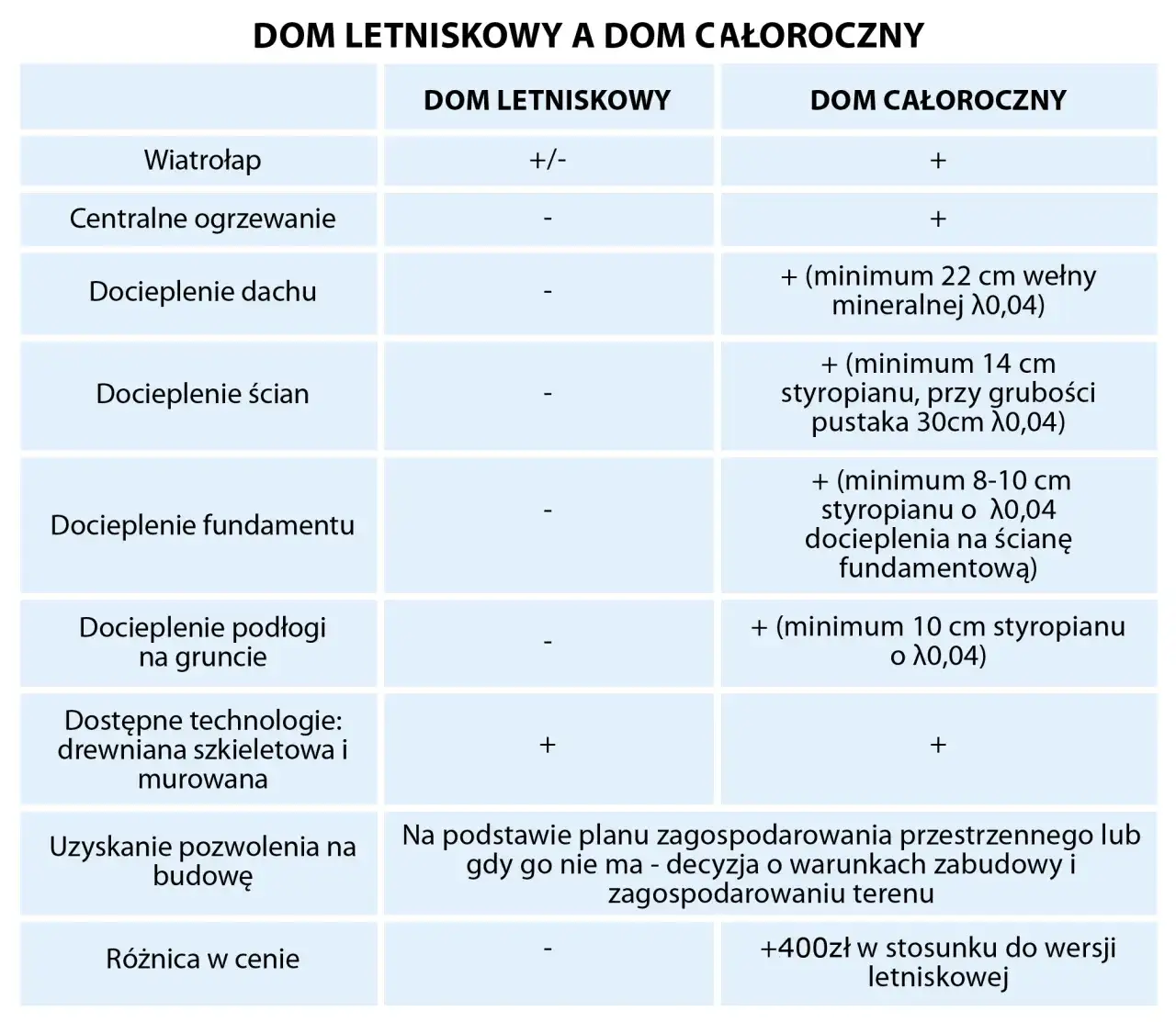 Dom letniskowy czy całoroczny? Wybierz mądrze! Porównanie kosztów i prawa