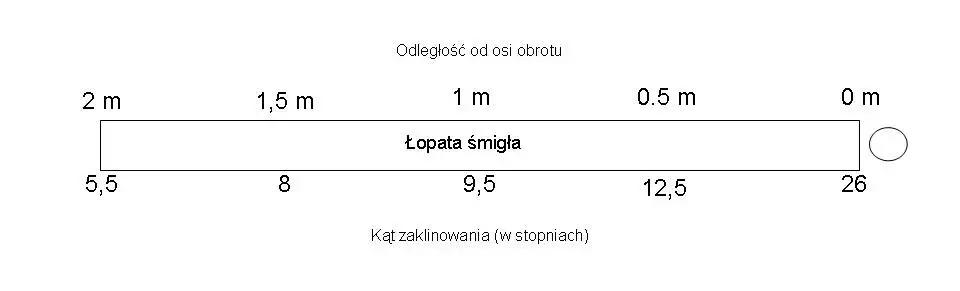 Jak zrobić śmigła do elektrowni wiatrowej - proste kroki i porady