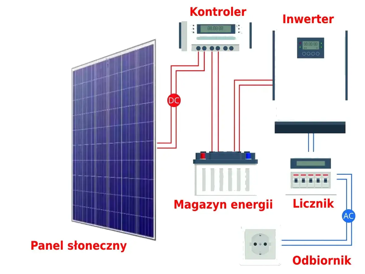 Schemat pokazuje bilansowanie energii z fotowoltaiki: panel słoneczny, kontroler, magazyn energii, inwerter, licznik i odbiornik.