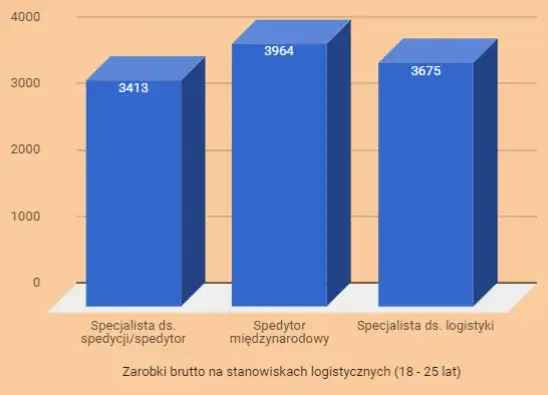 Ile zarabia logistyk po studiach? Zaskakujące fakty i różnice w wynagrodzeniach