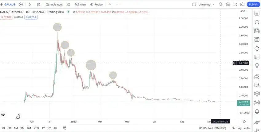 Kryptowaluta Gala: Kluczowe informacje o tokenie i jego przyszłości