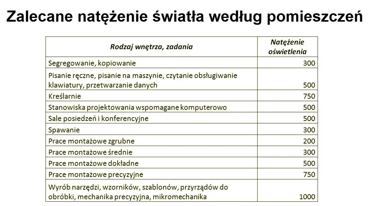 Ile wat na m2 oświetlenie – jak osiągnąć idealne oświetlenie w domu
