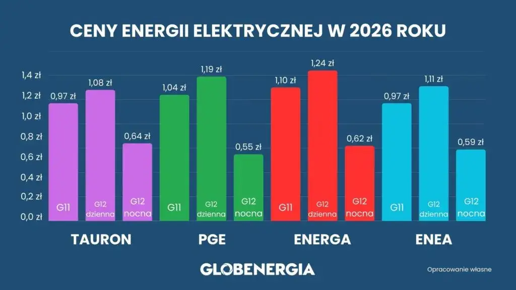 Ile kosztuje 1 kWh prądu w 2026? Sprawdź realną stawkę i oszczędzaj!