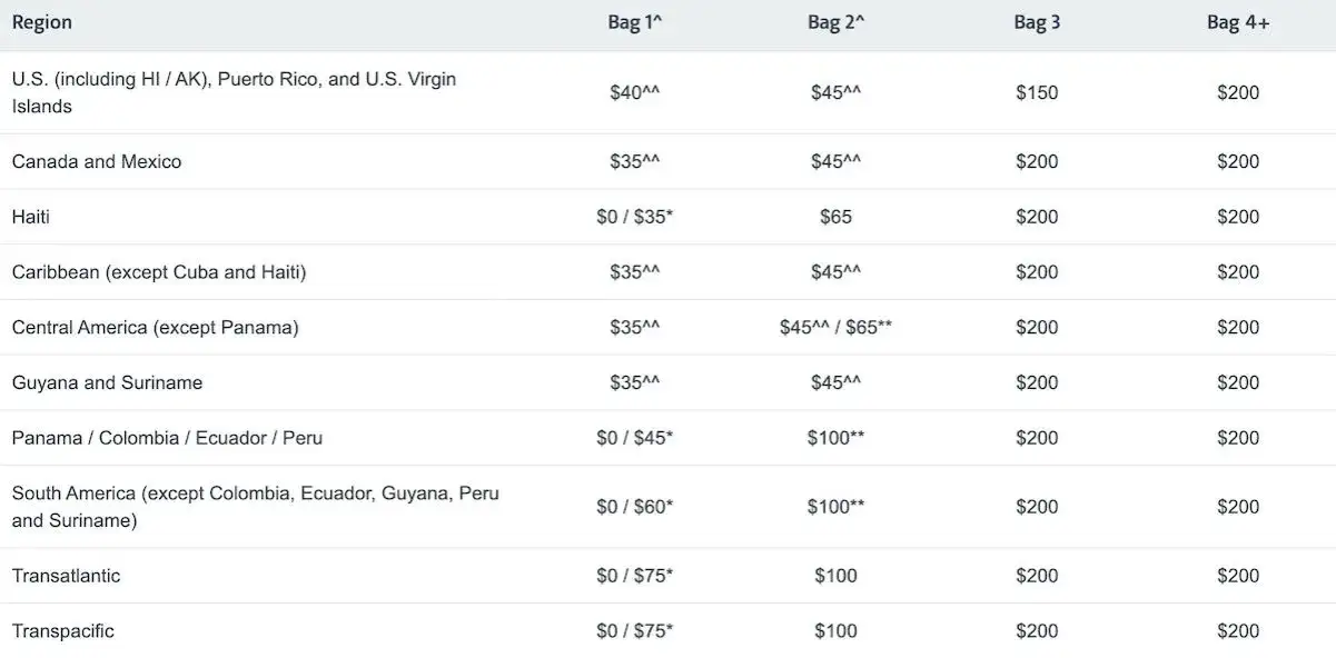 American Airlines Gepäck: Kosten, Regeln & Spartipps (2024)