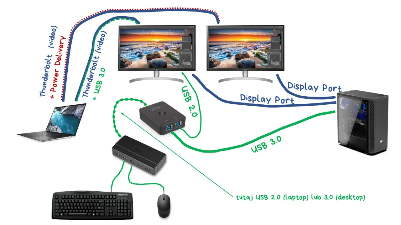 Schemat połączeń laptopa, PC, monitorów i urządzeń peryferyjnych.