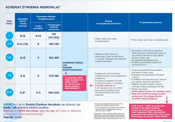 Kiedy rozszerzać dietę dziecka karmionego piersią, aby uniknąć problemów?