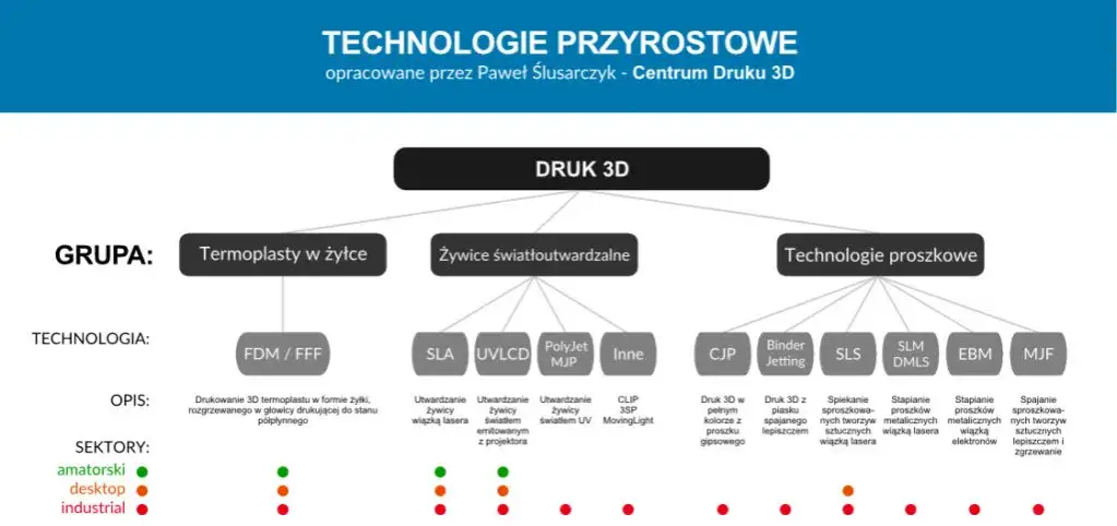 Jakie są rodzaje drukarek 3D? Odkryj różnice i zastosowania technologii