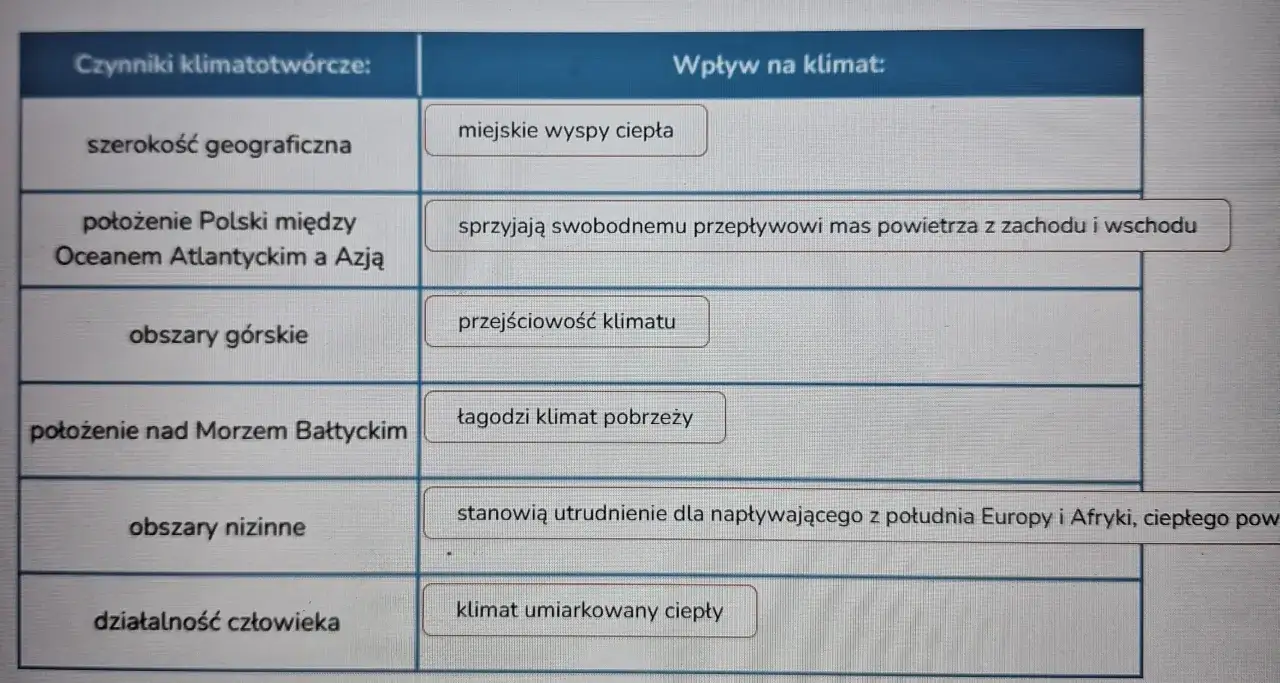 Tabela z czynnikami wpływającymi na klimat Polski: szerokość geograficzna, położenie, obszary górskie, Bałtyk, niziny, działalność człowieka.