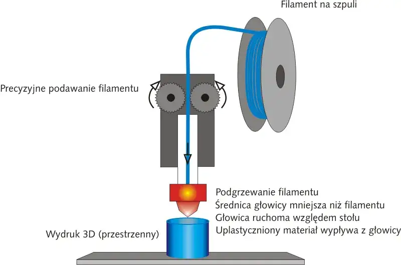 Jak działa drukarka 3D? Kompletny przewodnik dla początkujących