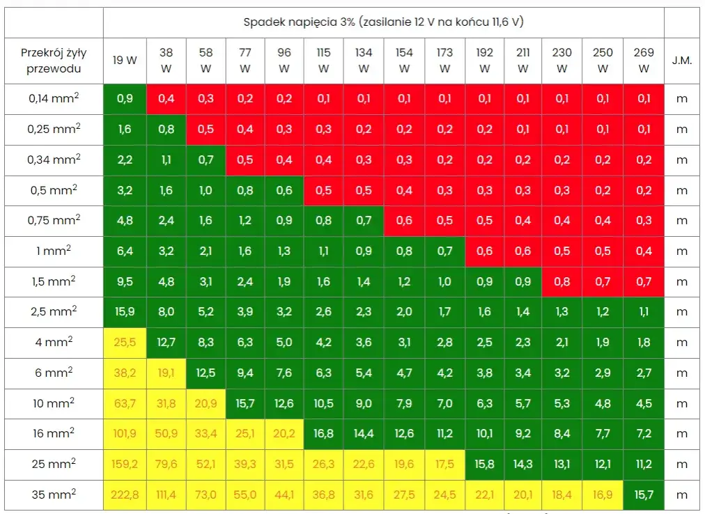 Jaki przekrój kabla do oświetlenia LED, aby uniknąć przegrzewania?