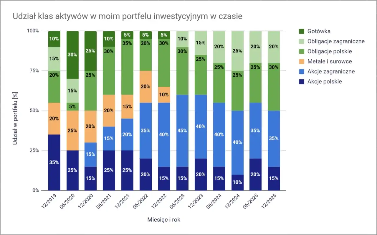 Rentowność 10-letnich obligacji 2026: Czy 5,10% to Twój zysk?