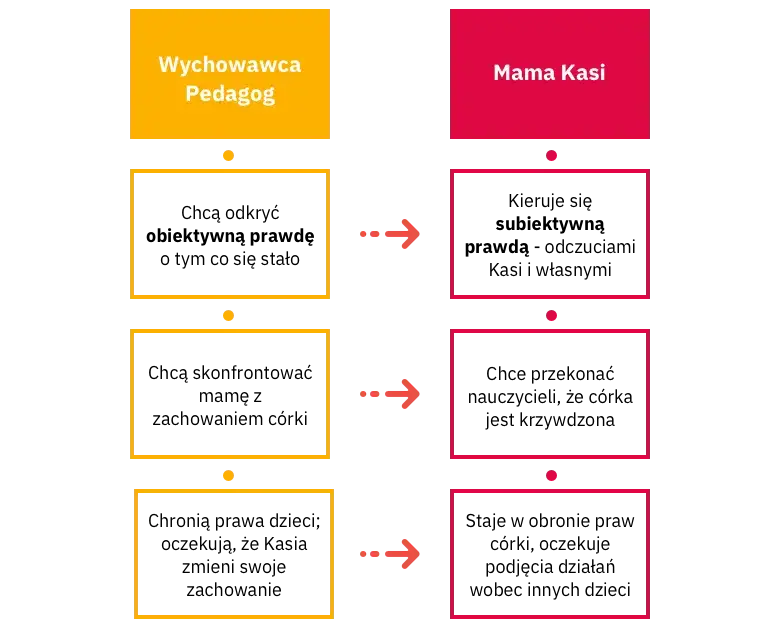 Jak rozmawiać z rodzicem o złym zachowaniu dziecka bez konfliktów