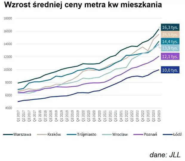 Ile kosztuje m2 mieszkania w Warszawie? Sprawdź ceny i trendy