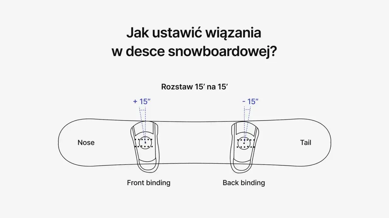 Ilustracja pokazuje, jak ustawić wiązania snowboardowe: rozstaw 15' na 15' z kątami +15' i -15'.