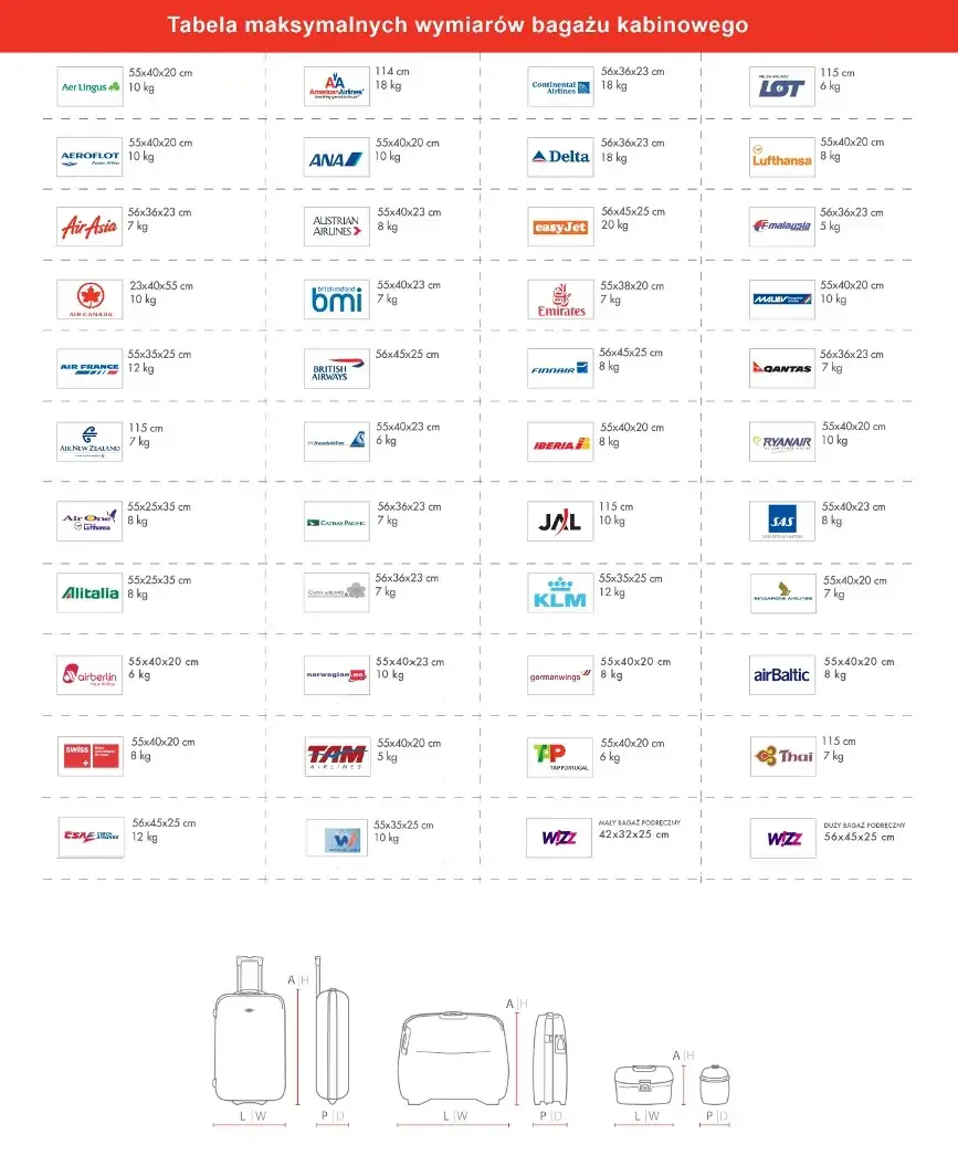 Jakie rozmiary walizek do samolotu? Uniknij problemów z bagażem!