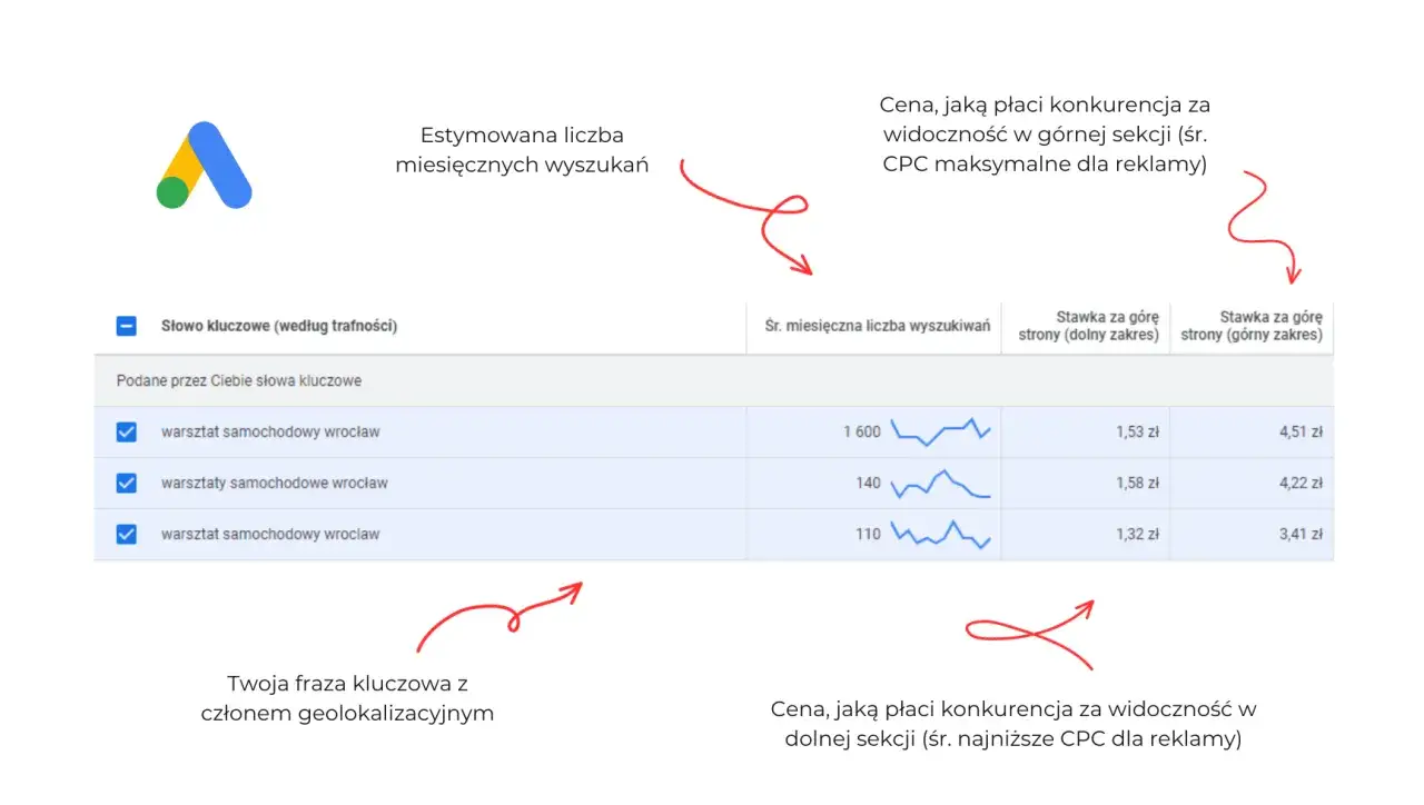 Tabela z danymi dla fraz kluczowych, takich jak "warsztat samochodowy wrocław", pokazuje miesięczną liczbę wyszukiwań i proponowany artykuł sponsorowany cennik.