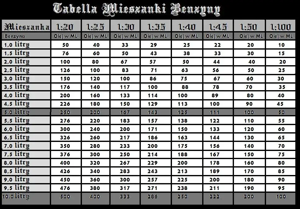 Ile oleju do benzyny do kosiarki? Proporcje i porady 2024