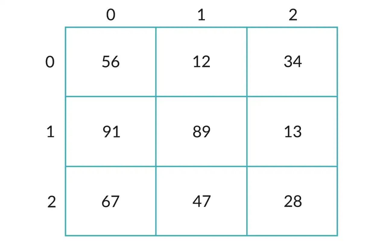 Przykładowe tablice dwuwymiarowe C++: 3x3 z liczbami 56, 12, 34, 91, 89, 13, 67, 47, 28.