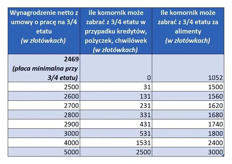 Kwota wolna od zajęcia komorniczego z wynagrodzenia – ile zatrzymasz?