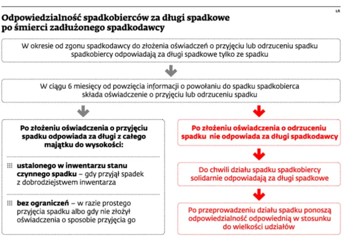 Schemat odpowiedzialności spadkobierców za długi. Po złożeniu oświadczenia o odrzuceniu spadku, spadkobierca nie odpowiada za długi spadkodawcy.
