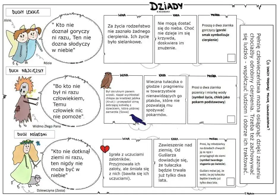 Głębokie motywy w Dziadach 2: co skrywa ta literacka arcydzieło?