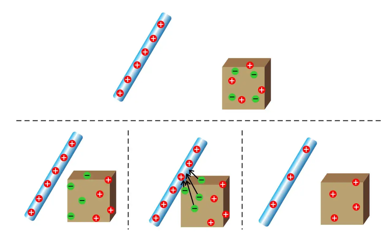 Ilustracja pokazuje, co to jest indukcja elektrostatyczna: naładowany pręt przyciąga ładunki przeciwnego znaku do obiektu.