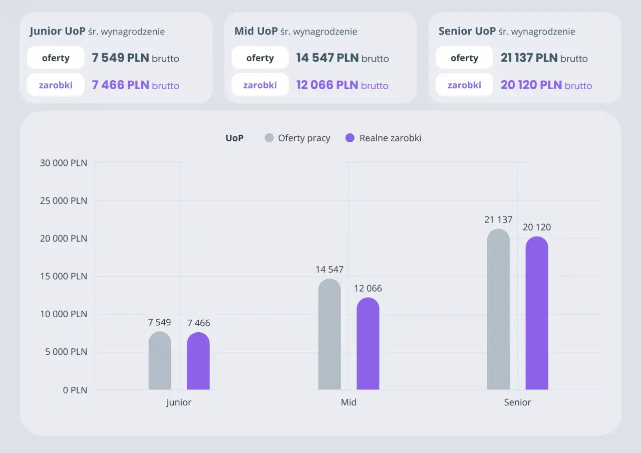 Ile zarabia deweloper? Firma, pracownik, inwestor pełna analiza