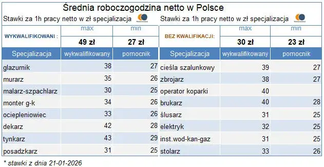 Ile zarabia cieśla-dekarz w Polsce? Sprawdź stawki 2024