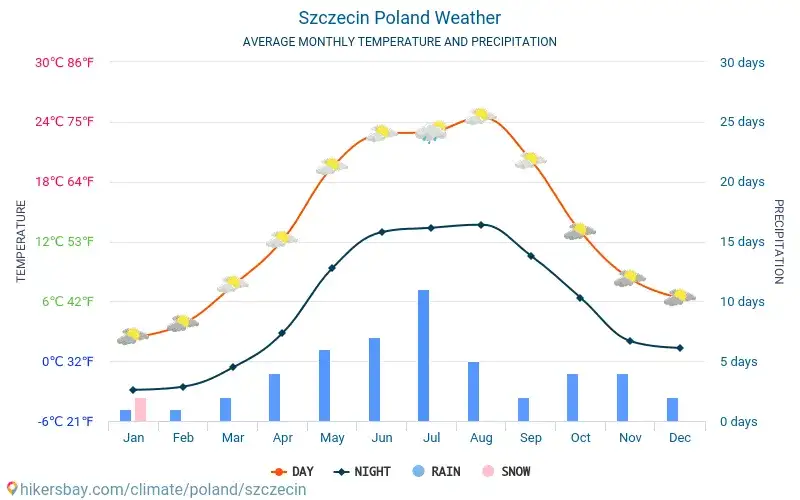 Szczecin: Ile stopni dziś? Pogoda, prognoza i kiedy jechać?