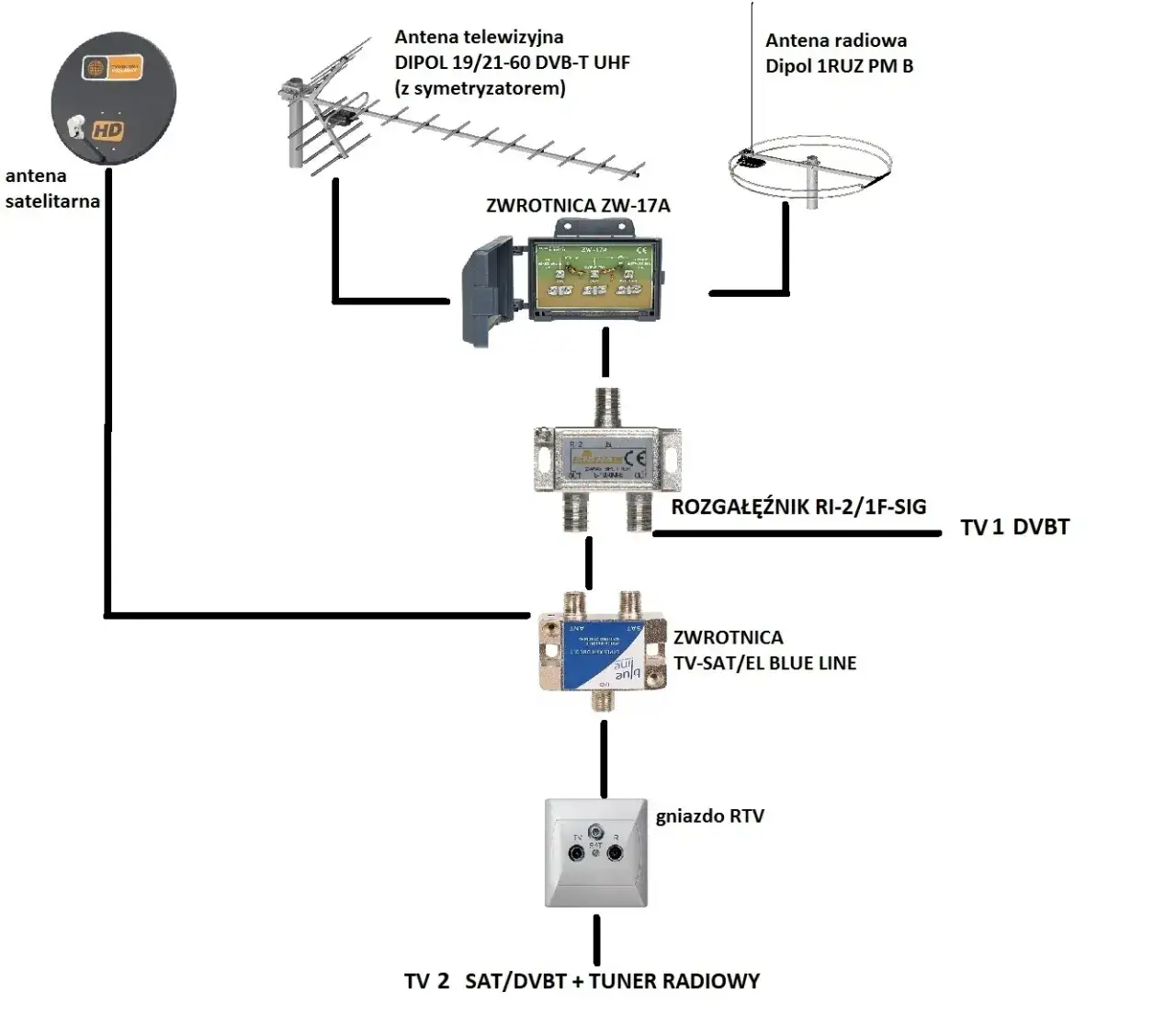 Jak sprawdzić sygnał w kablu antenowym, aby uniknąć problemów z odbiorem