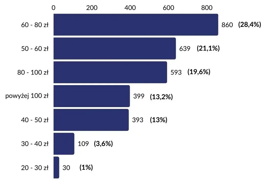 Ile zarobisz na restauracji? Realne zyski netto w Polsce