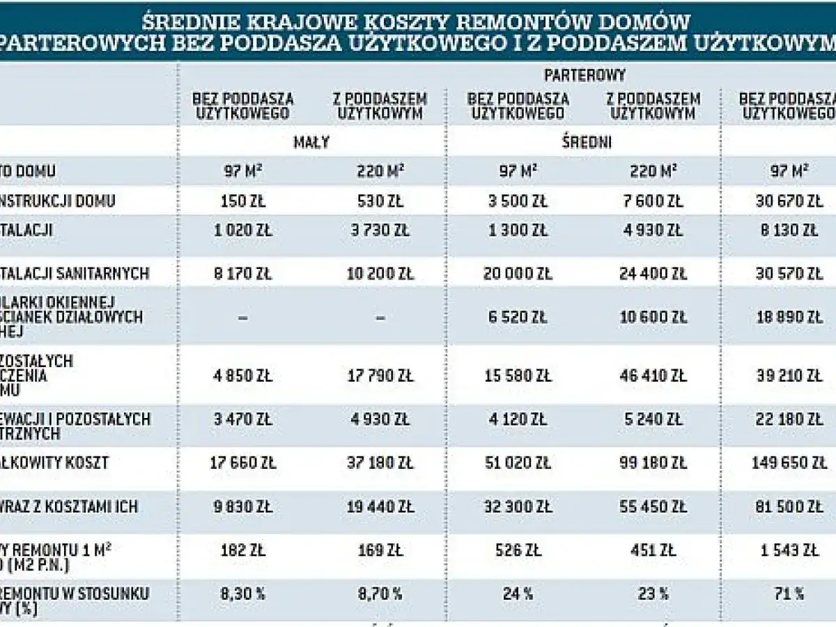 Tabela pokazuje, ile kosztuje generalny remont mieszkania w zależności od jego wielkości i czy posiada poddasze użytkowe.