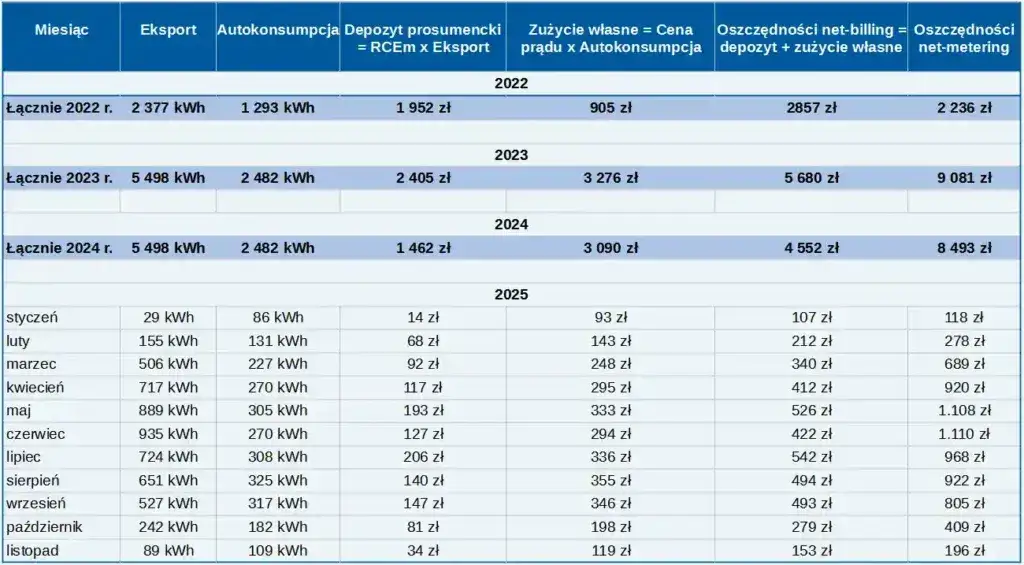 Jak obliczyć moc fotowoltaiki? Optymalna instalacja w net-billingu