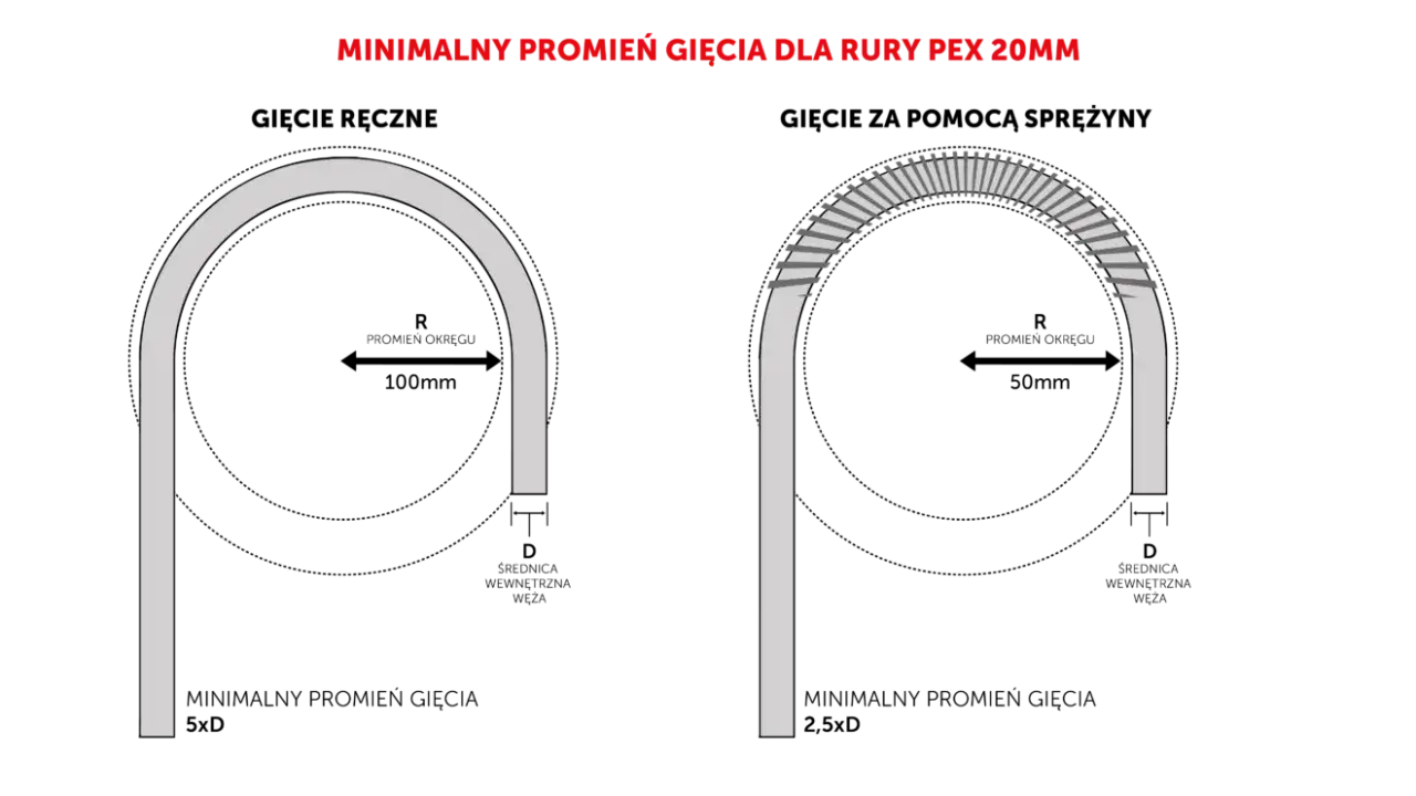 Jak wygiąć rurę PEX bez sprężyny i uniknąć uszkodzeń materiału
