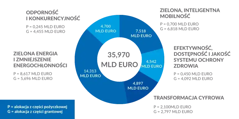 Fundusz odbudowy: kto ile dostał i jakie mają plany inwestycyjne