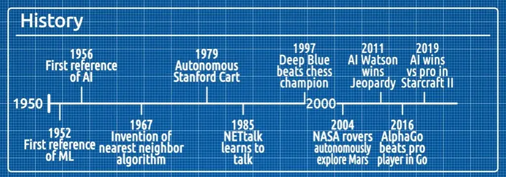 Kiedy powstała sztuczna inteligencja? Kluczowe daty i wydarzenia w historii