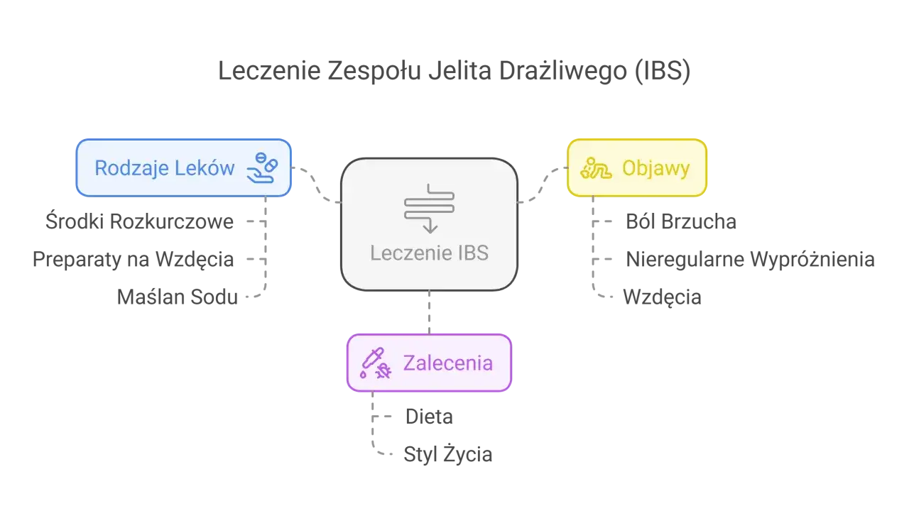 Leki na jelito drażliwe: skuteczne metody leczenia IBS