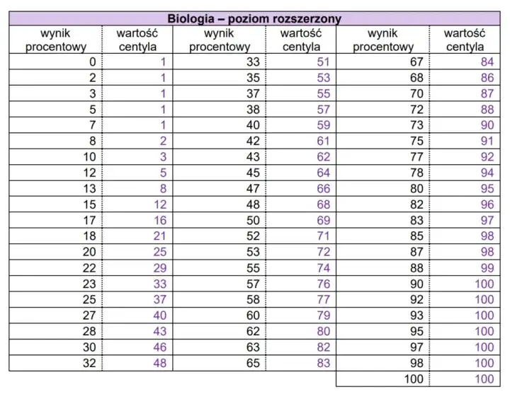 Kiedy biologia rozszerzona - poznaj daty i szczegóły egzaminu
