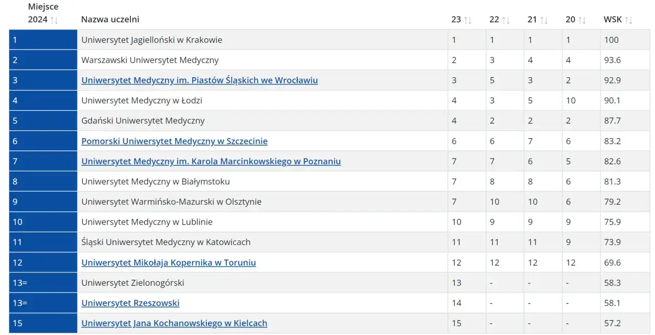 Ile jest uczelni medycznych w Polsce? Sprawdź najnowsze informacje