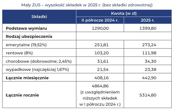 Składki ZUS 1/4 etatu 2025: Ile kosztuje pracownik?