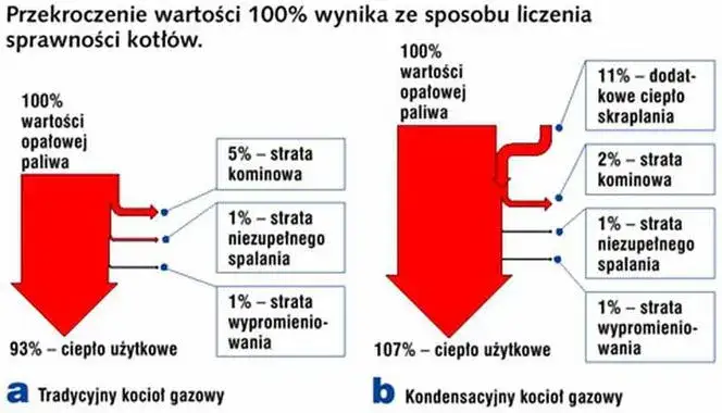 Na czym polega zjawisko kondensacji i dlaczego jest tak ważne?