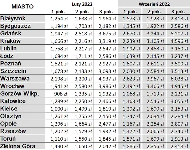 Ile kosztuje wynajem lokalu? Sprawdź ceny w różnych miastach Polski