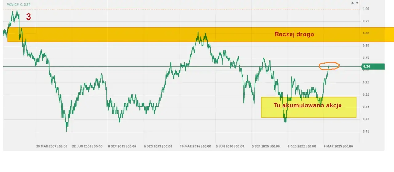 Cena akcji Orlen (ORL): Prognozy, czynniki i czy to dobry moment?
