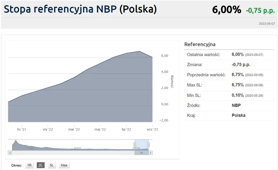 Stopy procentowe NBP: Jak wpływają na Twoje finanse i oszczędności?