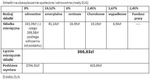 Etat i firma: Jak połączyć? ZUS, podatki, formalności